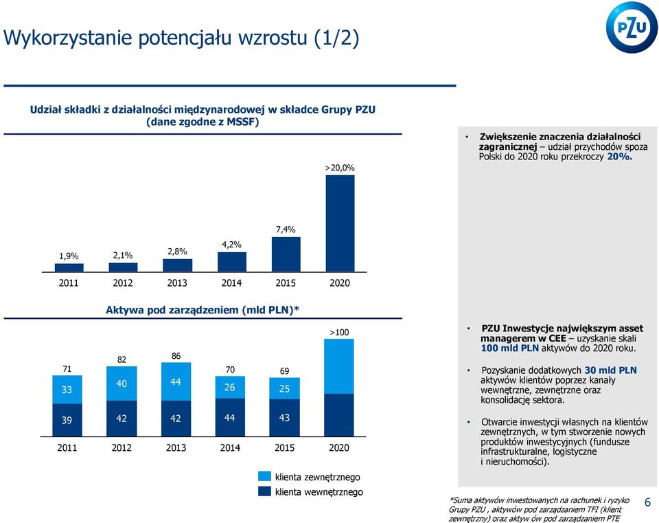 7,4% 1,9% 2,1% 2,8% 4,2% 2011 2012 2013 2014 2015 2020 Aktywa pod zarządzeniem (mld PLN)* 71 33 82 86 40 44 70 69 26 25 >100 PZU Inwestycje największym asset managerem w CEE uzyskanie skali 100 mld