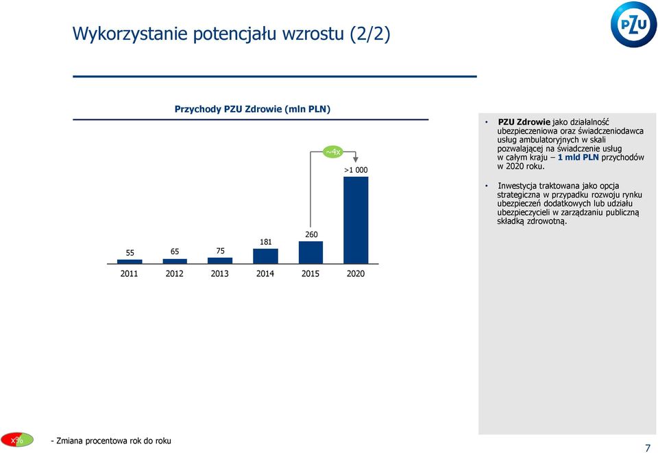 roku. Inwestycja traktowana jako opcja strategiczna w przypadku rozwoju rynku ubezpieczeń dodatkowych lub udziału