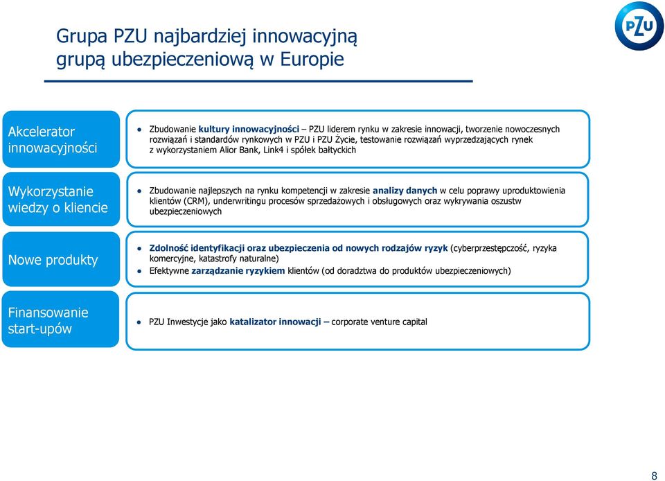 rynku kompetencji w zakresie analizy danych w celu poprawy uproduktowienia klientów (CRM), underwritingu procesów sprzedażowych i obsługowych oraz wykrywania oszustw ubezpieczeniowych Nowe produkty