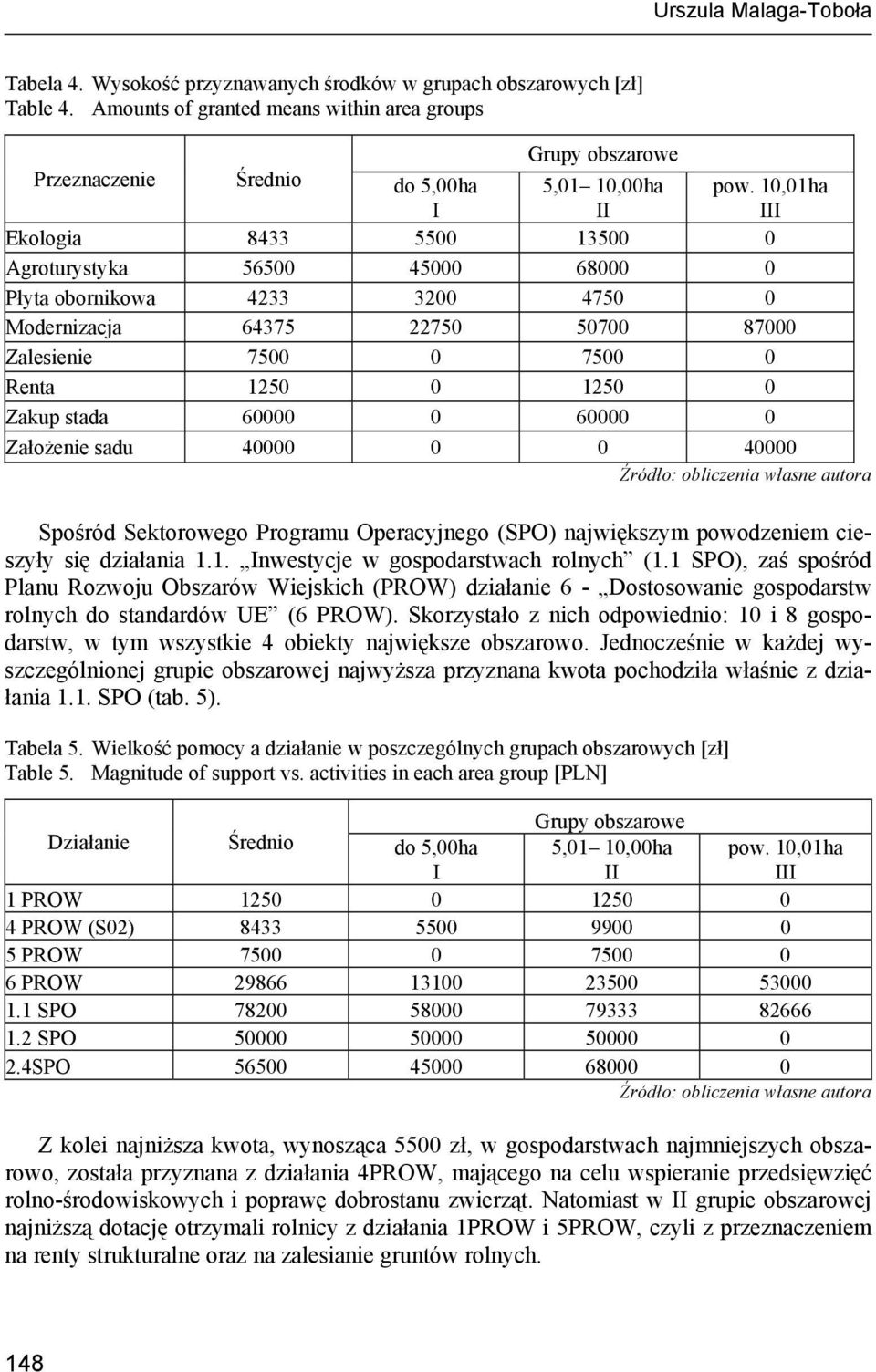 10,01ha III Ekologia 8433 5500 13500 0 Agroturystyka 56500 45000 68000 0 Płyta obornikowa 4233 3200 4750 0 Modernizacja 64375 22750 50700 87000 Zalesienie 7500 0 7500 0 Renta 1250 0 1250 0 Zakup