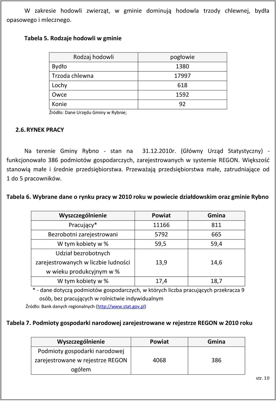 12.2010r. (Główny Urząd Statystyczny) - funkcjonowało 386 podmiotów gospodarczych, zarejestrowanych w systemie REGON. Większość stanowią małe i średnie przedsiębiorstwa.