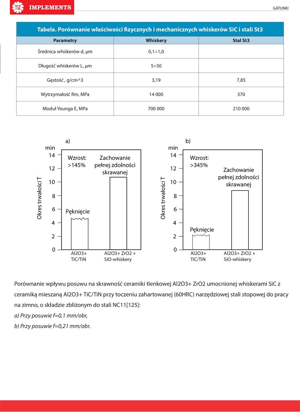 Wytrzymałość Rm, MPa 14 000 370 Moduł Younga E, MPa 700 000 210 000 Okres trwałości T min 14 12 10 8 6 4 2 a) b) min Wzrost: 14 >145% Pęknięcie Zachowanie pełnej zdolności skrawanej Okres trwałości T