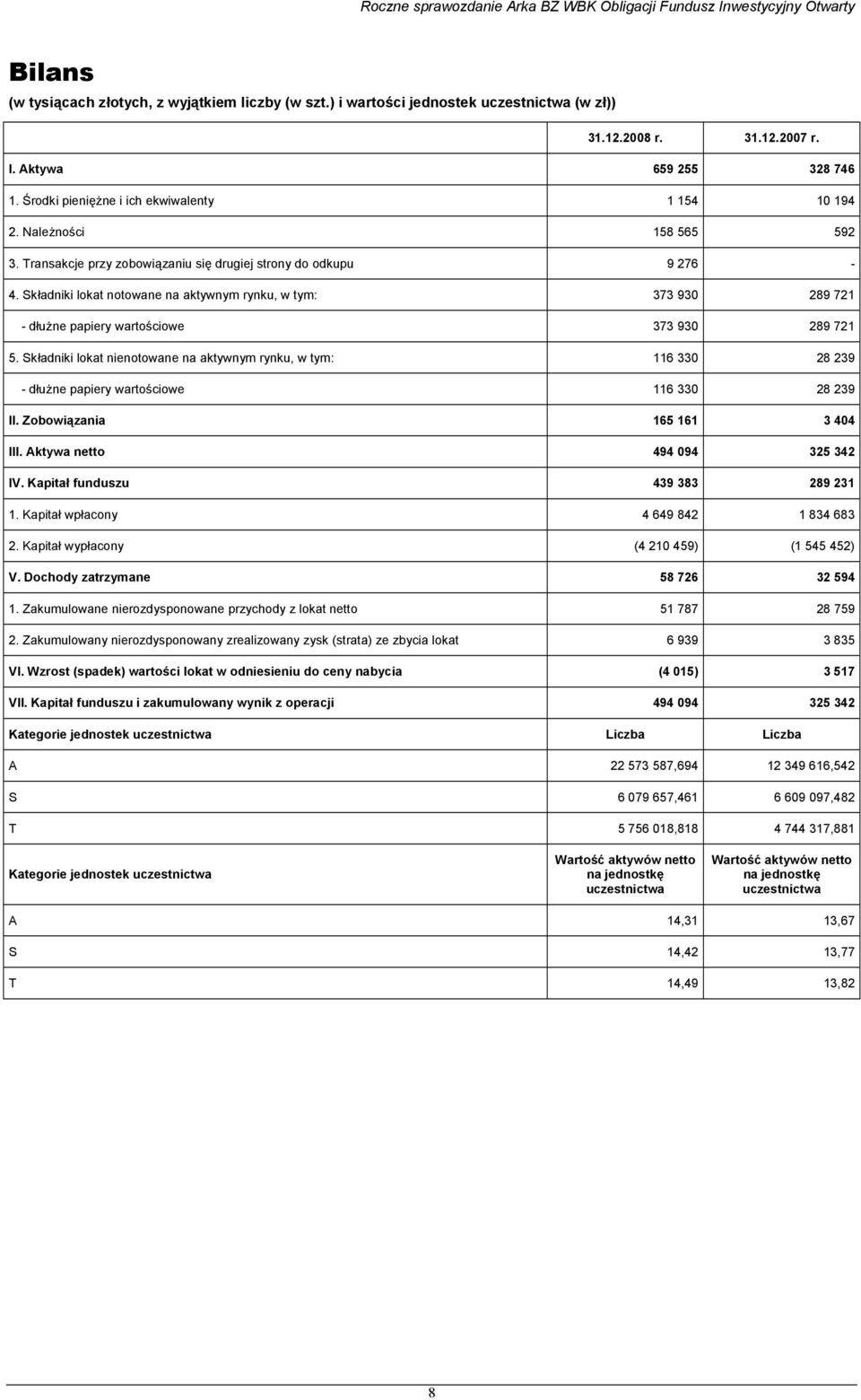 Składniki lokat notowane na aktywnym rynku, w tym: 373 930 289 721 - dłuŝne papiery wartościowe 373 930 289 721 5.