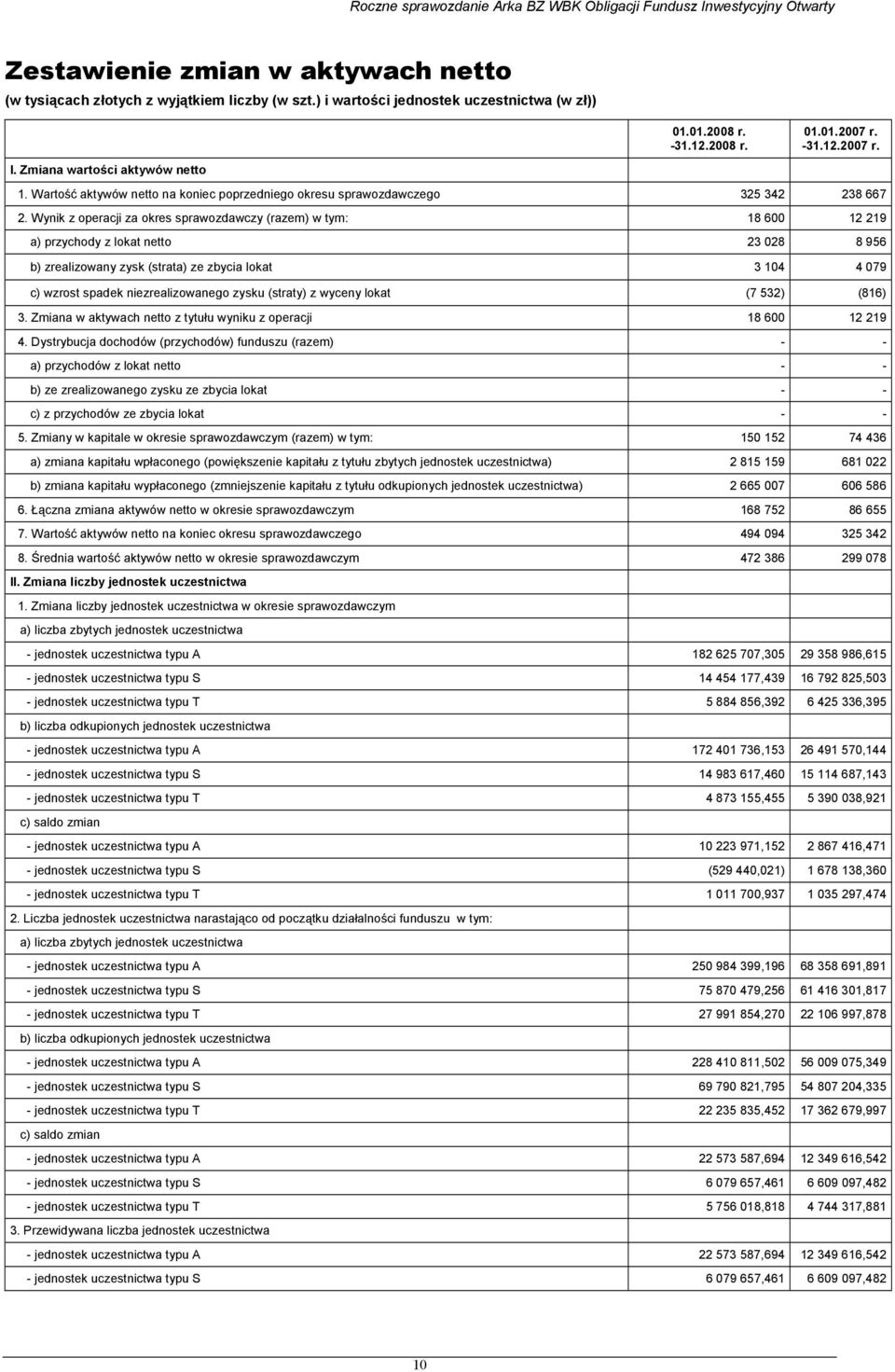 Wynik z operacji za okres sprawozdawczy (razem) w tym: 18 600 12 219 a) przychody z lokat netto 23 028 8 956 b) zrealizowany zysk (strata) ze zbycia lokat 3 104 4 079 c) wzrost spadek