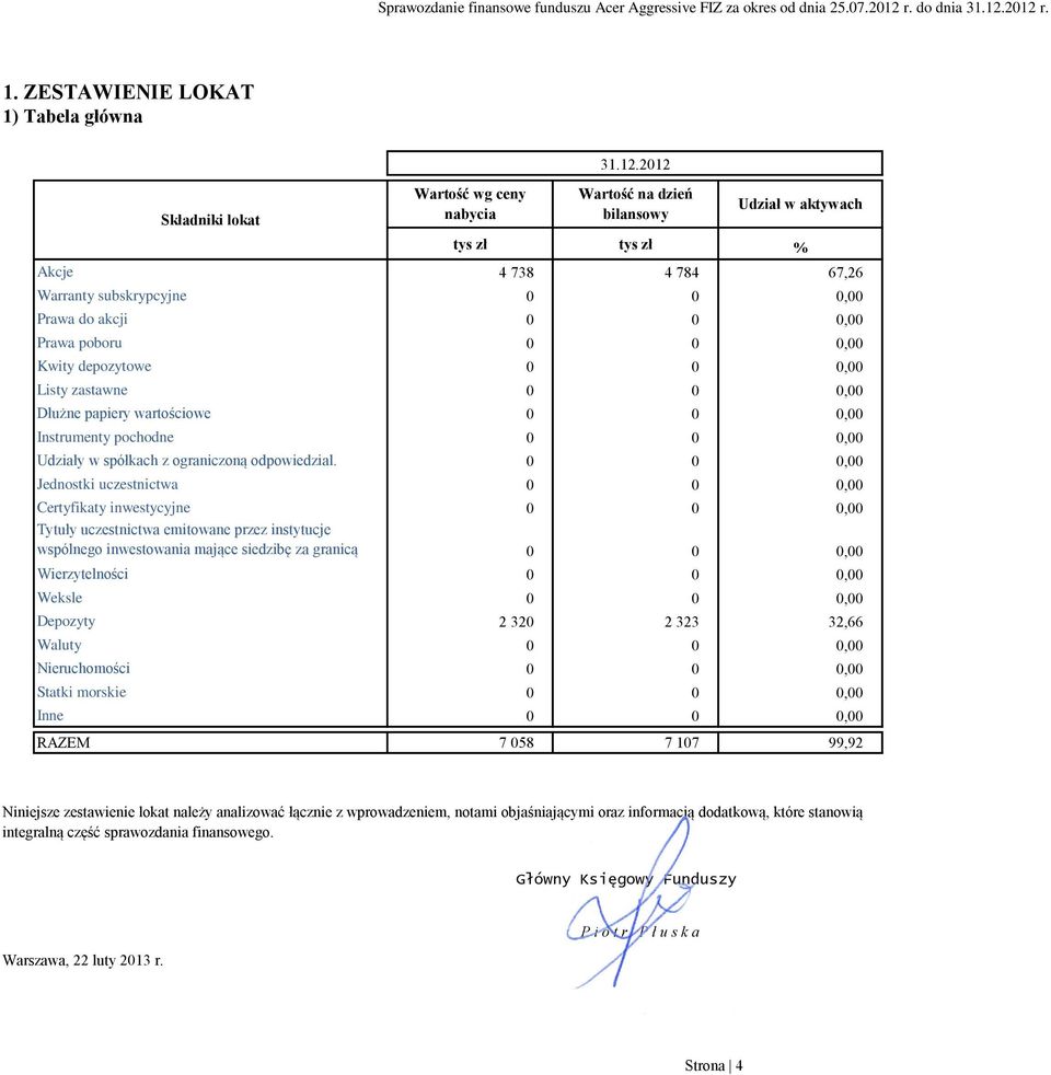 zastawne 0 0 0,00 Dłużne papiery wartościowe 0 0 0,00 Instrumenty pochodne 0 0 0,00 Udziały w spółkach z ograniczoną odpowiedzial.