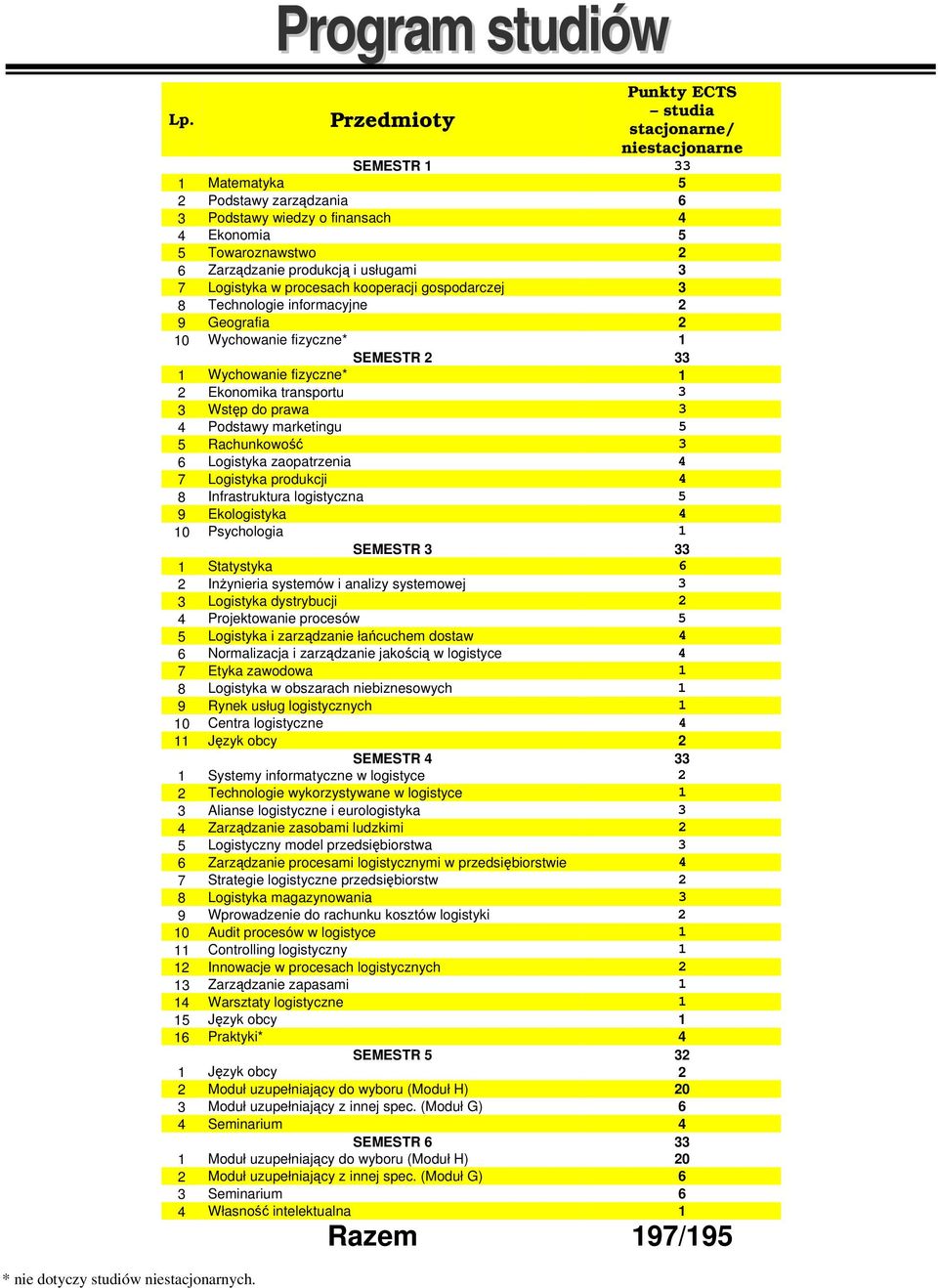 Zarządzanie produkcją i usługami 3 7 Logistyka w procesach kooperacji gospodarczej 3 8 Technologie informacyjne 2 9 Geografia 2 10 Wychowanie fizyczne* 1 SEMESTR 2 33 1 Wychowanie fizyczne* 1 2