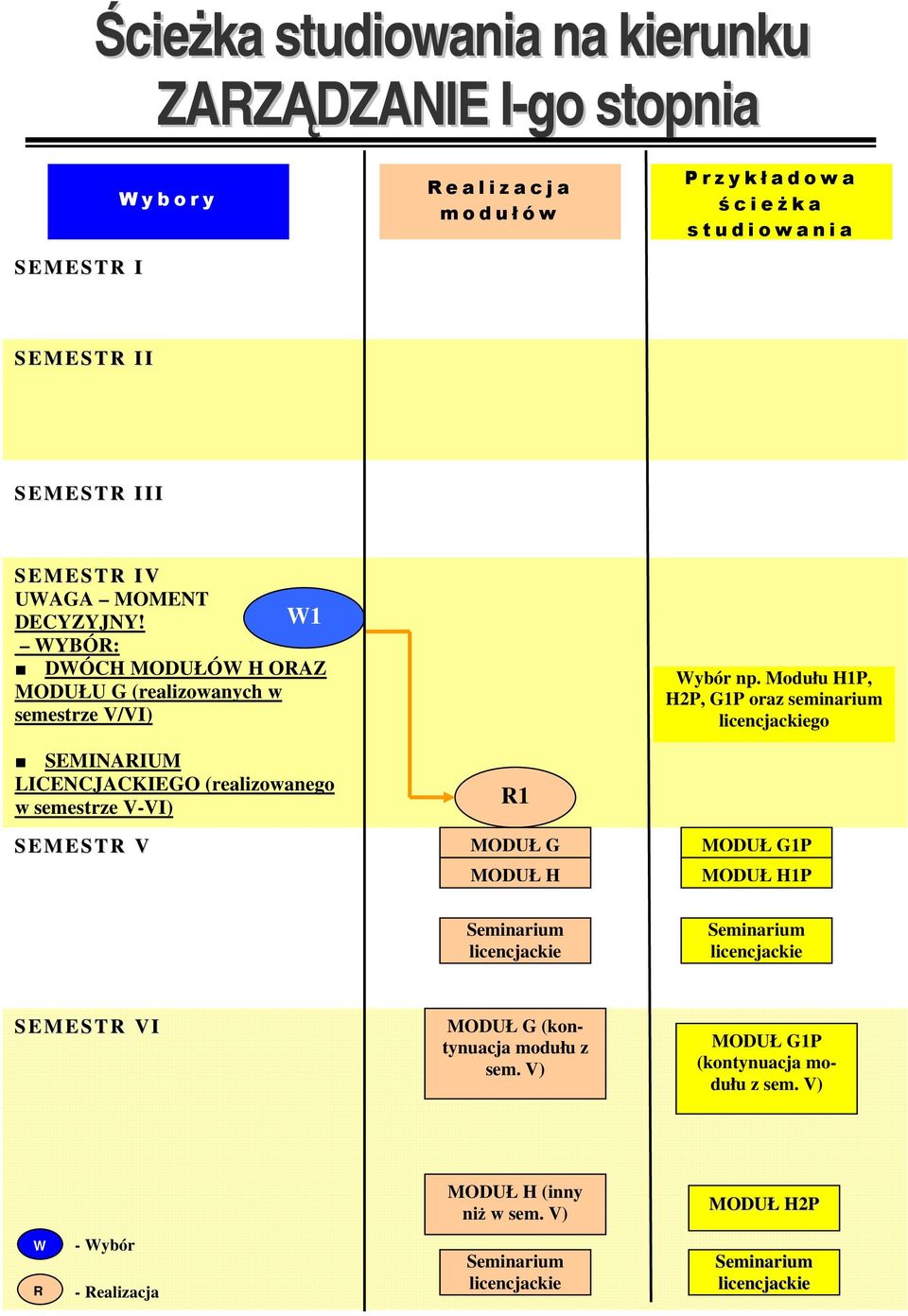 W1 WYBÓR: DWÓCH MODUŁÓW H ORAZ MODUŁU G (realizowanych w semestrze V/VI) SEMINARIUM LICENCJACKIEGO (realizowanego w semestrze V-VI) SEMESTR V R1 MODUŁ G MODUŁ H Wybór np.