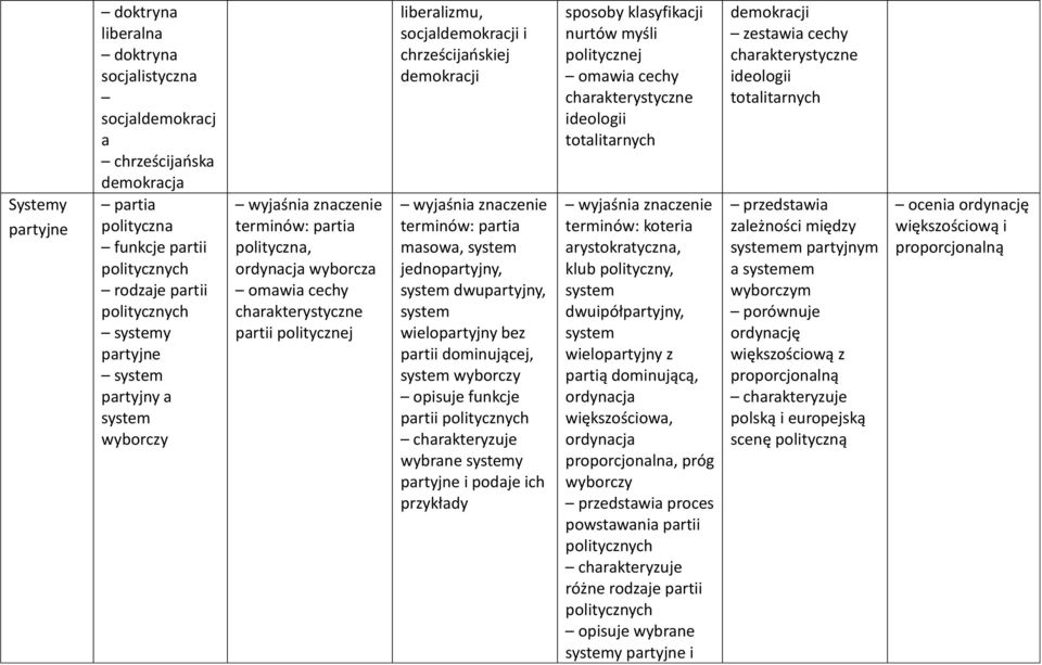 system jednopartyjny, system dwupartyjny, system wielopartyjny bez partii dominującej, system wyborczy opisuje funkcje partii politycznych wybrane systemy partyjne i podaje ich przykłady sposoby