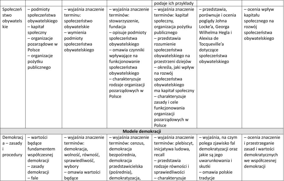 omawia wartości będące podaje ich przykłady kapitał społeczny, organizacja pożytku publicznego rozumienie społeczeństwa obywatelskiego na przestrzeni dziejów określa, jaki wpływ na rozwój