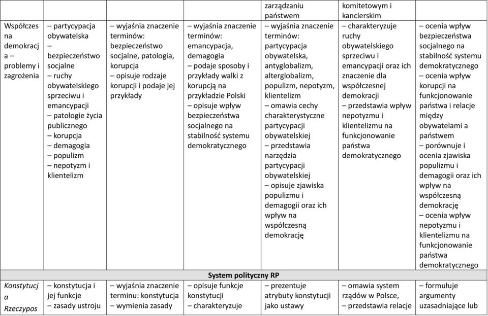 konstytucja wymienia zasady emancypacja, demagogia podaje sposoby i przykłady walki z korupcją na przykładzie Polski opisuje wpływ bezpieczeństwa socjalnego na stabilność systemu demokratycznego