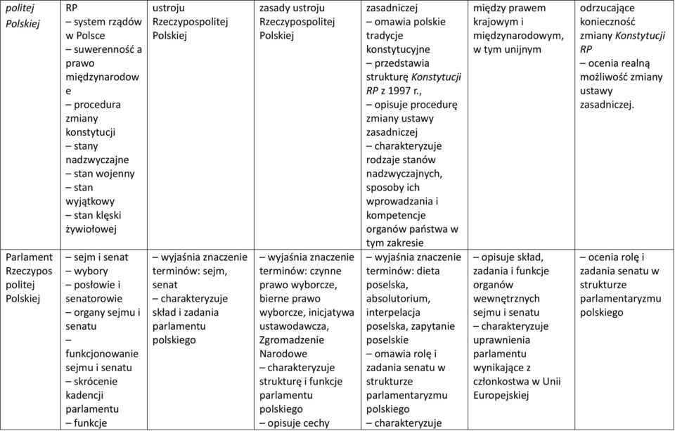zadania parlamentu polskiego zasady ustroju Rzeczypospolitej Polskiej czynne prawo wyborcze, bierne prawo wyborcze, inicjatywa ustawodawcza, Zgromadzenie Narodowe strukturę i funkcje parlamentu