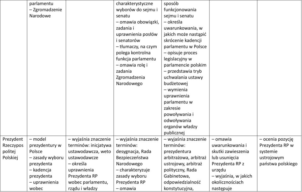 kontrolna funkcja parlamentu omawia rolę i zadania Zgromadzenia Narodowego desygnacja, Rada Bezpieczeństwa Narodowego zasady wyboru Prezydenta RP omawia sposób funkcjonowania sejmu i senatu określa