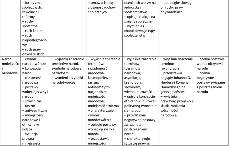 narodotwórcze omawia istotę i złożoność ruchów społecznych świadomość narodowa, kosmopolityzm, rasizm, antysemityzm, nacjonalizm, mniejszość narodowa, mniejszość etniczna czynniki narodotwórcze