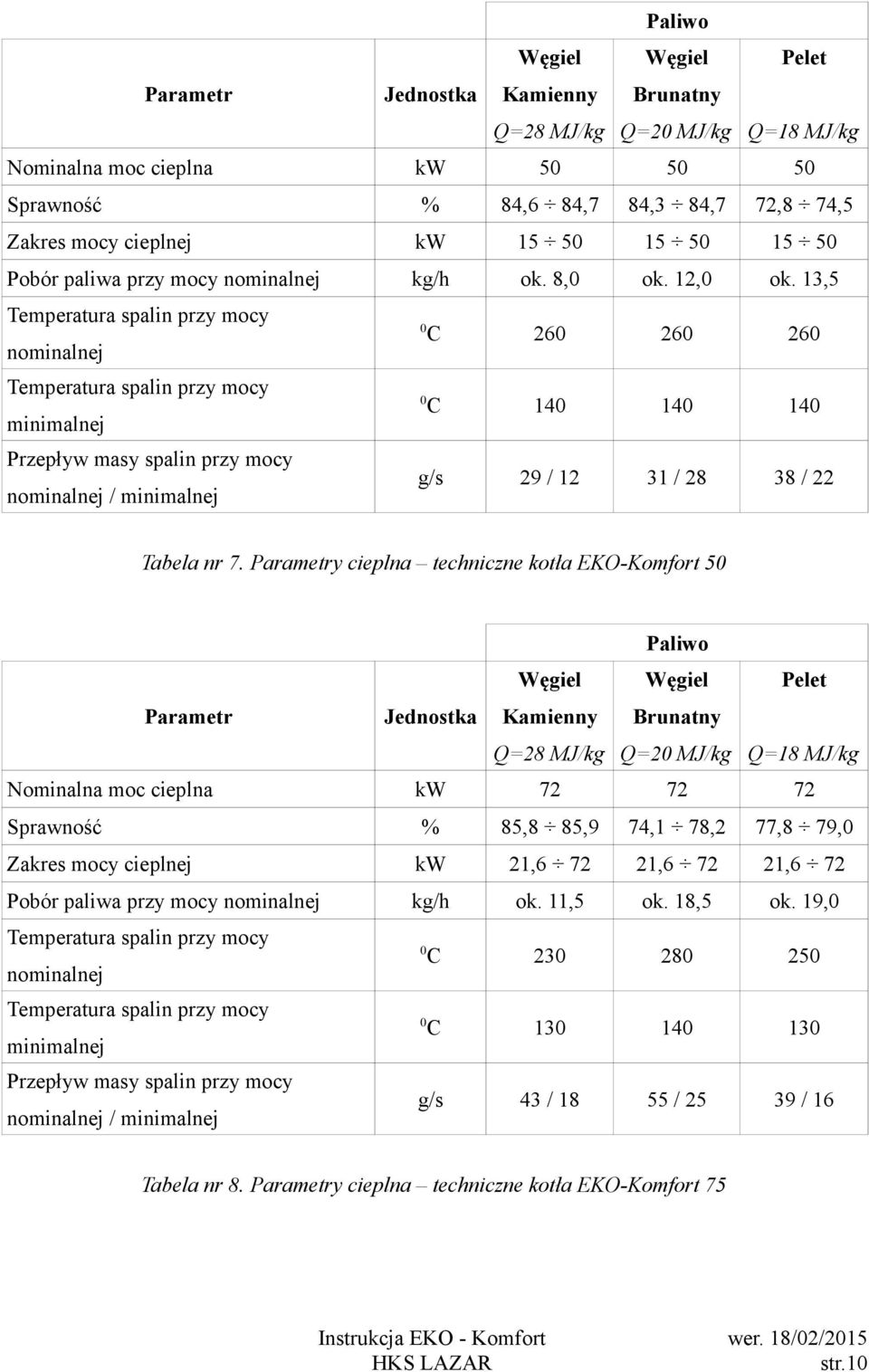 13,5 0 260 260 260 0 C 140 140 140 g/s 29 / 12 31 / 28 38 / 22 Sprawność Temperatura spalin przy mocy C nominalnej Temperatura spalin przy mocy minimalnej Przepływ masy spalin przy mocy nominalnej /