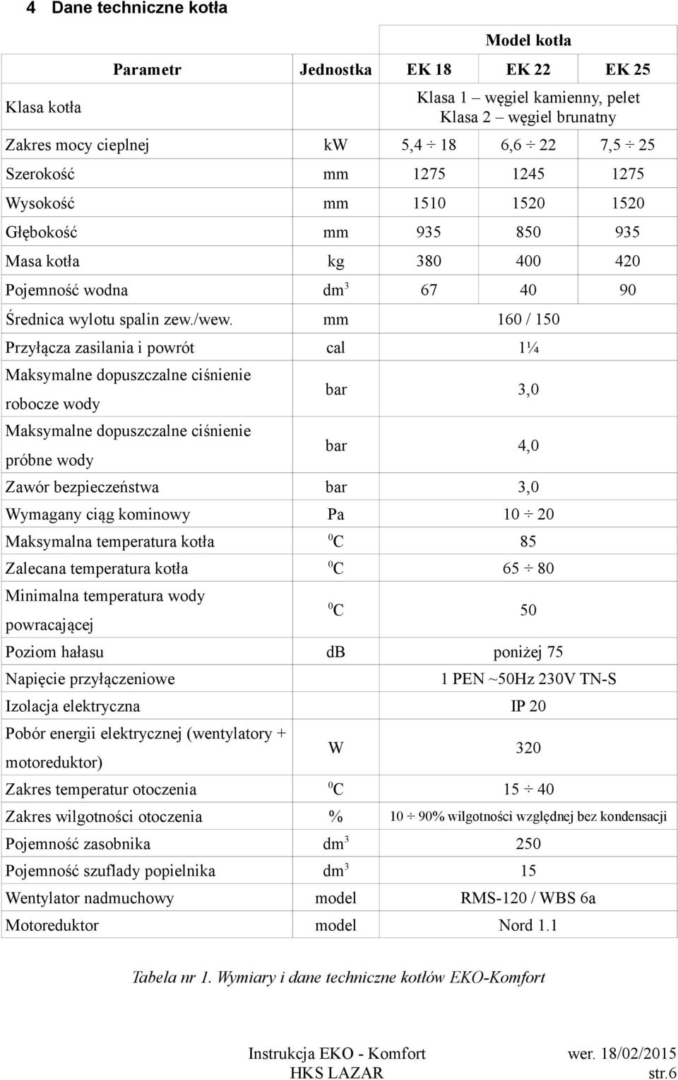 mm 160 / 150 Przyłącza zasilania i powrót cal 1¼ bar 3,0 bar 4,0 Zawór bezpieczeństwa bar 3,0 Wymagany ciąg kominowy Pa 10 20 Maksymalna temperatura kotła 0 85 Zalecana temperatura kotła 0 65 80 0 C