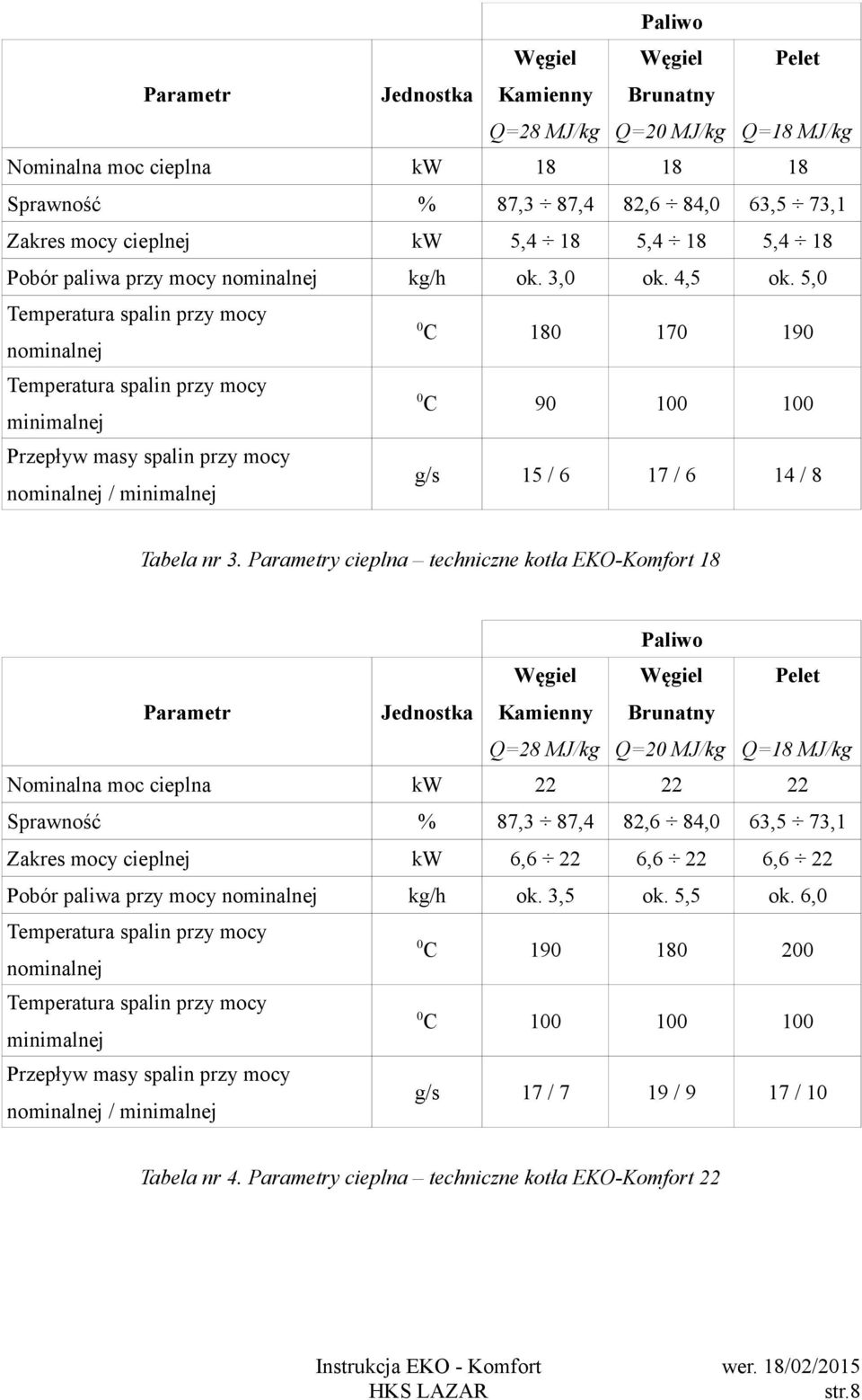 5,0 0 180 170 190 0 C 90 100 100 g/s 15 / 6 17 / 6 14 / 8 Sprawność Temperatura spalin przy mocy C nominalnej Temperatura spalin przy mocy minimalnej Przepływ masy spalin przy mocy nominalnej /