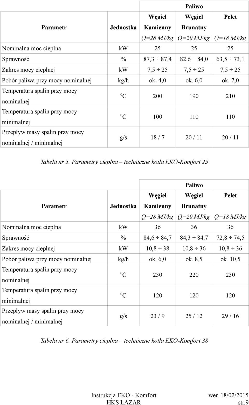 7,0 0 200 190 210 0 C 100 110 110 g/s 18 / 7 20 / 11 20 / 11 Sprawność Temperatura spalin przy mocy C nominalnej Temperatura spalin przy mocy minimalnej Przepływ masy spalin przy mocy nominalnej /