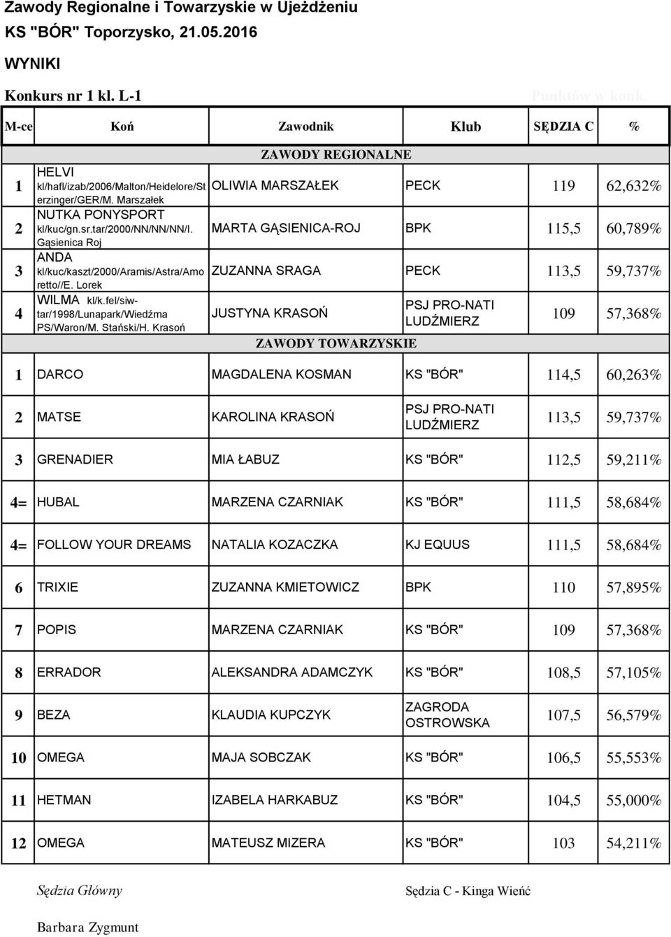 Krasoń ZAWODY REGIONALNE MARTA GĄSIENICA-ROJ BPK 115,5 60,789% ZUZANNA SRAGA PECK 113,5 59,737% JUSTYNA KRASOŃ ZAWODY TOWARZYSKIE PSJ PRO-NATI LUDŹMIERZ 109 57,368% 1 DARCO MAGDALENA KOSMAN KS "BÓR"