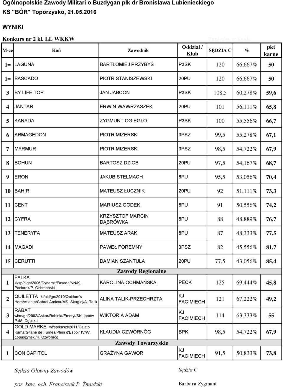 101 56,111% 65,8 5 KANADA ZYGMUNT OGIEGŁO P3SK 100 55,556% 66,7 6 ARMAGEDON PIOTR MIZERSKI 3PSZ 99,5 55,278% 67,1 7 MARMUR PIOTR MIZERSKI 3PSZ 98,5 5,722% 67,9 8 BOHUN BARTOSZ DZIOB 20PU 97,5 5,167%