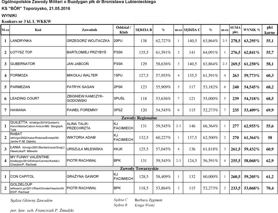 WYNIK % pkt karne 1 LANDRYNKA GRZEGORZ WOJTACZKA 20PU 138 62,727% 1 10,5 63,86% 2-3 278,5 63,295% 55,1 2 ŁOTYSZ TOP BARTŁOMIEJ PRZYBYŚ P3SK 135,5 61,591% 2 11 6,091% 1 276,5 62,81% 55,7 3 GUBERNATOR