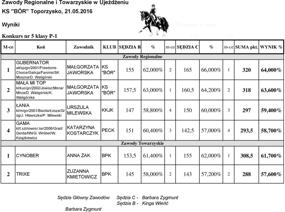 Waligórska MAŁGORZATA JAWORSKA MAŁGORZATA JAWORSKA ŁANIA URSZULA kl/m/gn/2001/banita/łosza/gr MILEWSKA og/j. Hławiczka/P. Milewski GAMA kl/t.szl/siwosr.tar/2006/grad/ Gerda/NN/G. Wróbel/W.