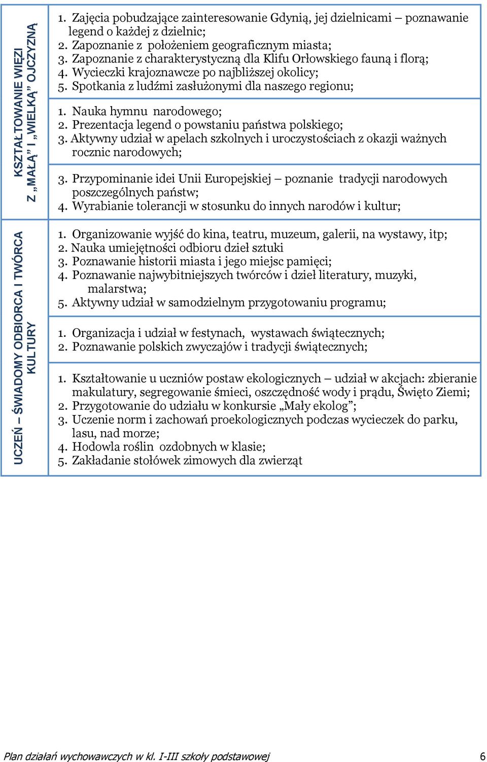 Spotkania z ludźmi zasłużonymi dla naszego regionu; 1. Nauka hymnu narodowego; 2. Prezentacja legend o powstaniu państwa polskiego; 3.