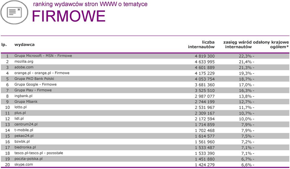 pl 2 987 077 13,8% - 9 Grupa Mbank 2 744 199 12,7% - 10 lotto.pl 2 531 967 11,7% - 11 plus.pl 2 309 167 10,7% - 12 lidl.pl 2 172 594 10,0% - 13 centrum24.pl 1 714 859 7,9% - 14 t-mobile.