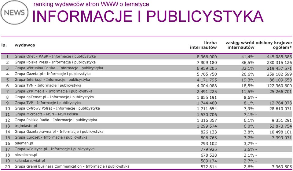 pl - Informacje i publicystyka 4 171 795 19,3% 86 109 650 6 Grupa TVN - Informacje i publicystyka 4 004 088 18,5% 122 360 600 7 Grupa ZPR Media - Informacje i publicystyka 2 491 225 11,5% 25 266 701