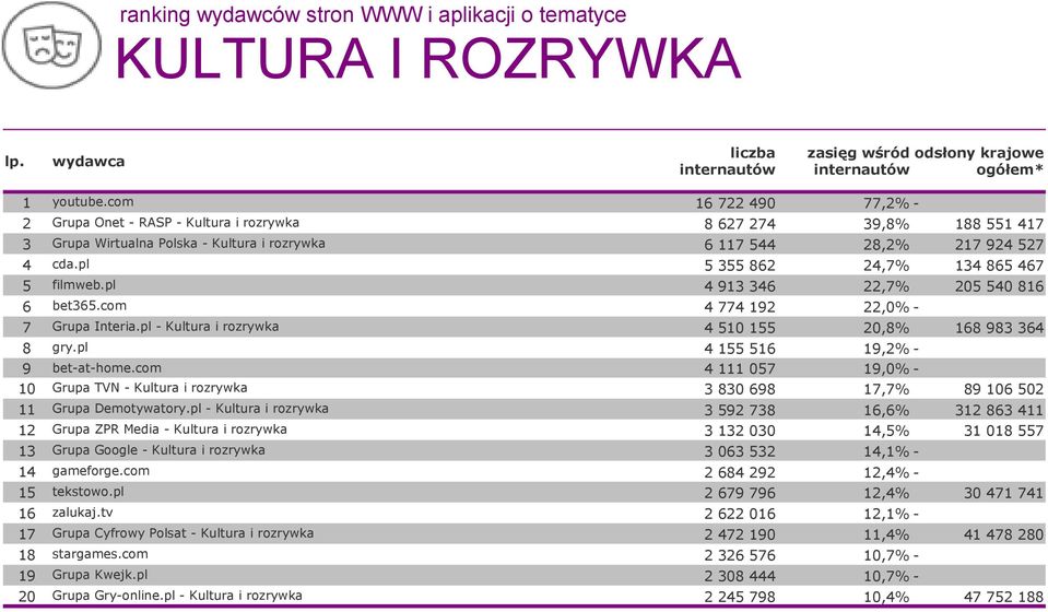 pl 5 355 862 24,7% 134 865 467 5 filmweb.pl 4 913 346 22,7% 205 540 816 6 bet365.com 4 774 192 22,0% - 7 Grupa Interia.pl - Kultura i rozrywka 4 510 155 20,8% 168 983 364 8 gry.