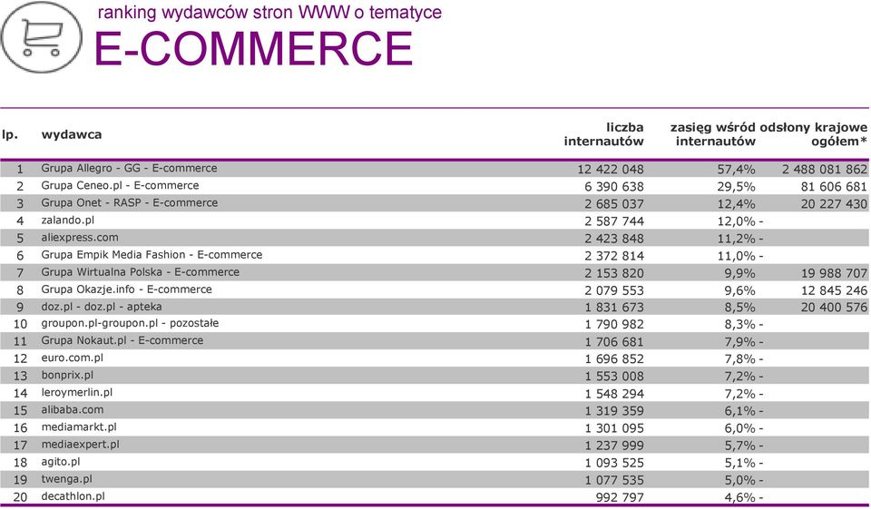 com 2 423 848 11,2% - 6 Grupa Empik Media Fashion - E-commerce 2 372 814 11,0% - 7 Grupa Wirtualna Polska - E-commerce 2 153 820 9,9% 19 988 707 8 Grupa Okazje.