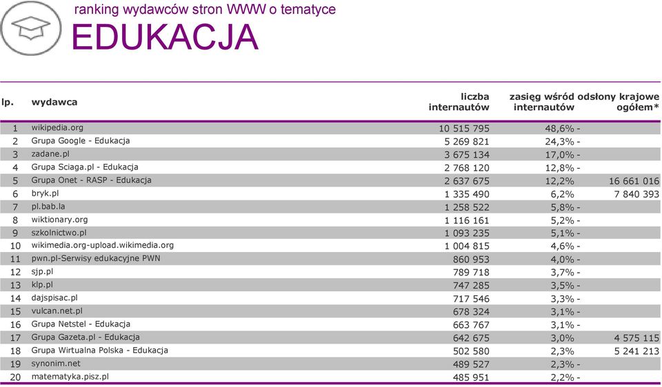 org 1 116 161 5,2% - 9 szkolnictwo.pl 1 093 235 5,1% - 10 wikimedia.org-upload.wikimedia.org 1 004 815 4,6% - 11 pwn.pl-serwisy edukacyjne PWN 860 953 4,0% - 12 sjp.