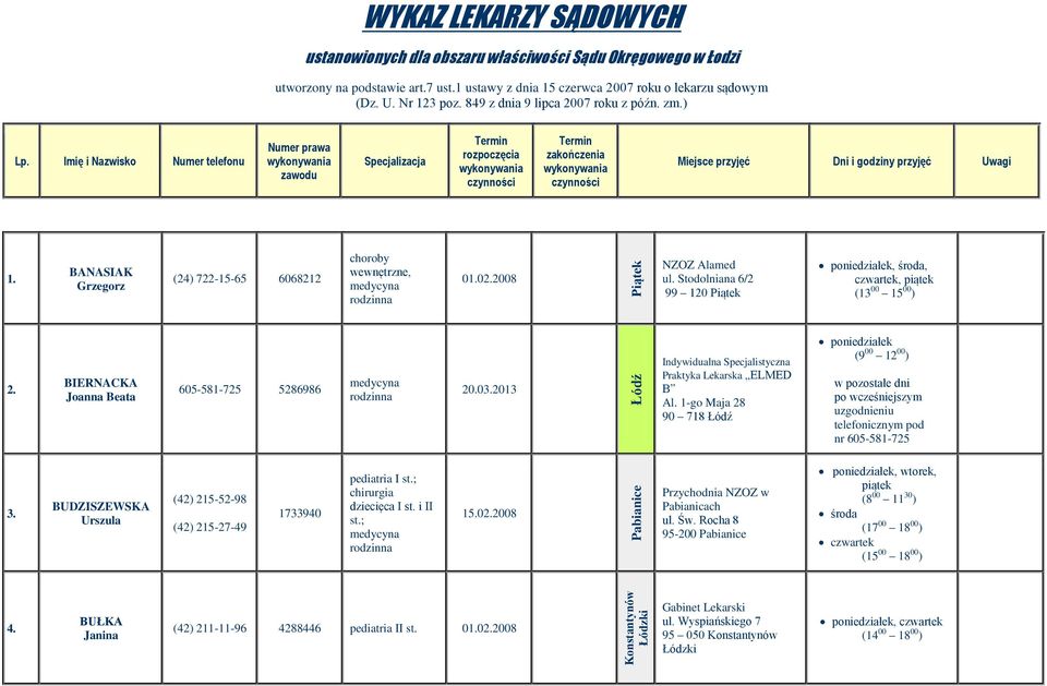 1-go Maja 28 90 718 poniedziałek (9 00 12 00 ) w pozostałe dni uzgodnieniu telefonicznym pod nr 605-581-725 3. BUDZISZEWSKA Urszula (42) 215-52-98 (42) 215-27-49 1733940 pediatria I st.
