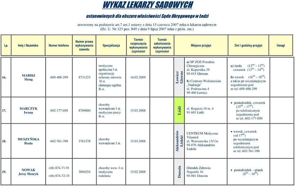 MARCZYK Iwona 602-177-050 8769880 pracy 15.03.2008 ul. Kogucia 10 m. 4 91-601 poniedziałek, czwartek (15 00 17 00 ) po telefonicznym nr tel. 602-177-050 18. MUSZYŃSKA Beata 602-761-398 3761278 15.03.2008 CENTRUM Medyczne Vitamed ul.