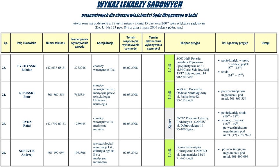 Kopernika Oddział Neurologiczny ul. Pabianicka 62 93-513 nr tel. 501-869-354 25. RYDZ Rafał (42) 719-09-23 1289445 01.03.2008 NZOZ Poradnia Lekarzy Rodzinnych SANUS ul.