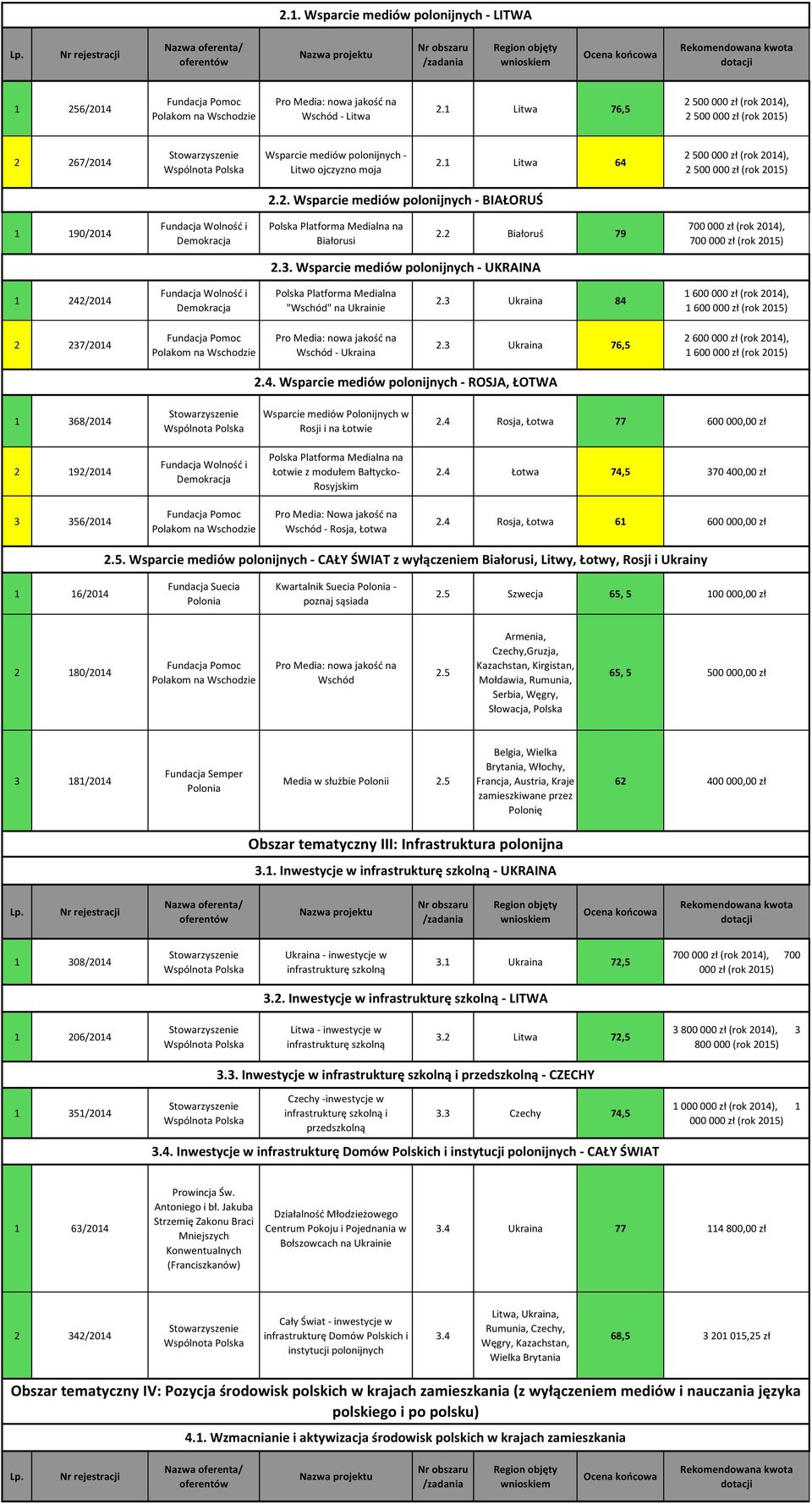 2 Białoruś 79 700 000 zł (rok 2014), 700 000 zł (rok 2015) 2.3. Wsparcie mediów polonijnych - UKRAINA 1 242/2014 Polska Platforma Medialna "Wschód" na 2.