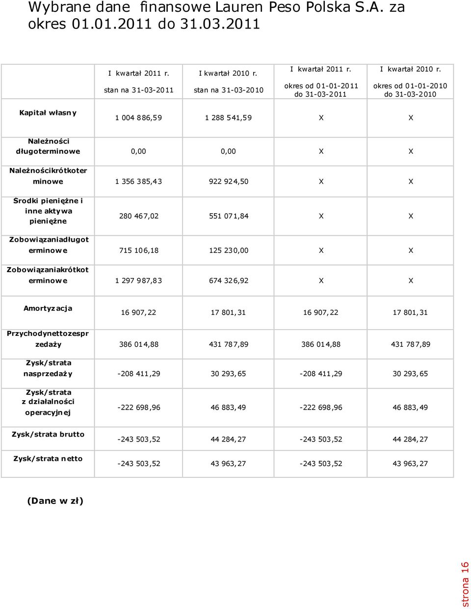 stan na 31-03-2011 stan na 31-03-2010 okres od 01-01-2011 do 31-03-2011 okres od 01-01-2010 do 31-03-2010 Kapitał własn y 1 004 886,59 1 288 541,59 X X Należności długoterminowe 0,00 0,00 X X