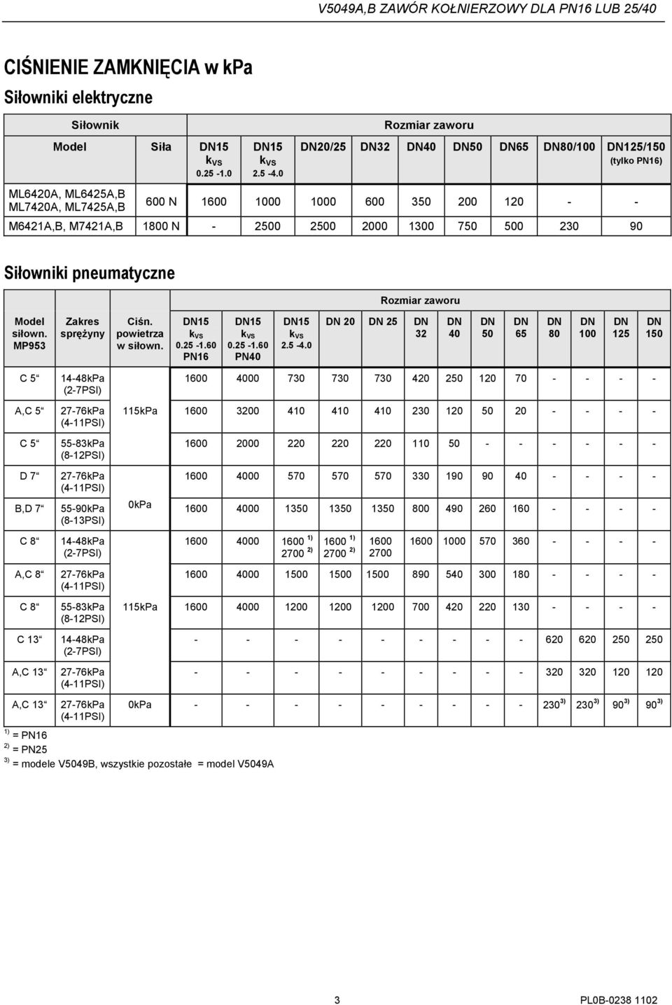 Model siłown. MP953 Zakres sprężyny Ciśn. powietrza w siłown. 15.25-1.6 PN16 15.25-1.6 PN4 15 2.5-4.