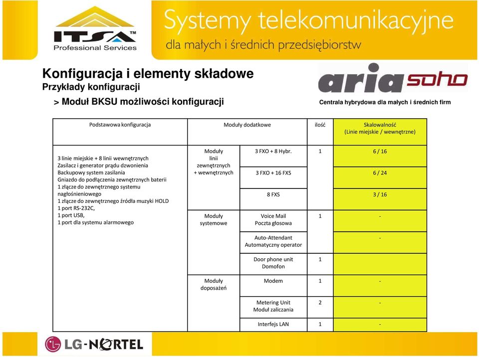 złącze do zewnętrznego źródła muzyki HOLD 1 port RS-232C, 1 port USB, 1 port dla systemu alarmowego Moduły linii zewnętrznych + wewnętrznych Moduły systemowe 3FXO +8Hybr.