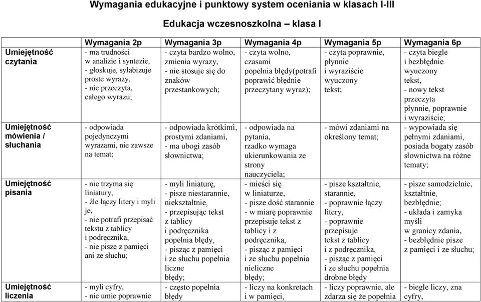 stosuje się do popełnia błędy(potrafi i wyraziście wyuczony proste wyrazy, znaków poprawić błędnie wyuczony tekst, - nie przeczyta, przestankowych; przeczytany wyraz); tekst; - nowy tekst całego