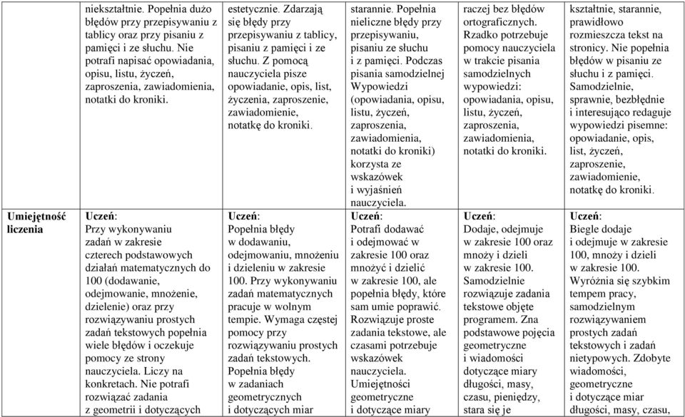 Przy wykonywaniu zadań w zakresie czterech podstawowych działań matematycznych do 100 (dodawanie, odejmowanie, mnożenie, dzielenie) oraz przy rozwiązywaniu prostych zadań tekstowych popełnia wiele