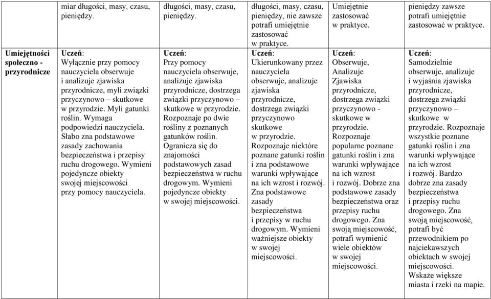 Słabo zna podstawowe zasady zachowania i przepisy ruchu drogowego. Wymieni pojedyncze obiekty swojej miejscowości przy pomocy nauczyciela. długości, masy, czasu, pieniędzy.