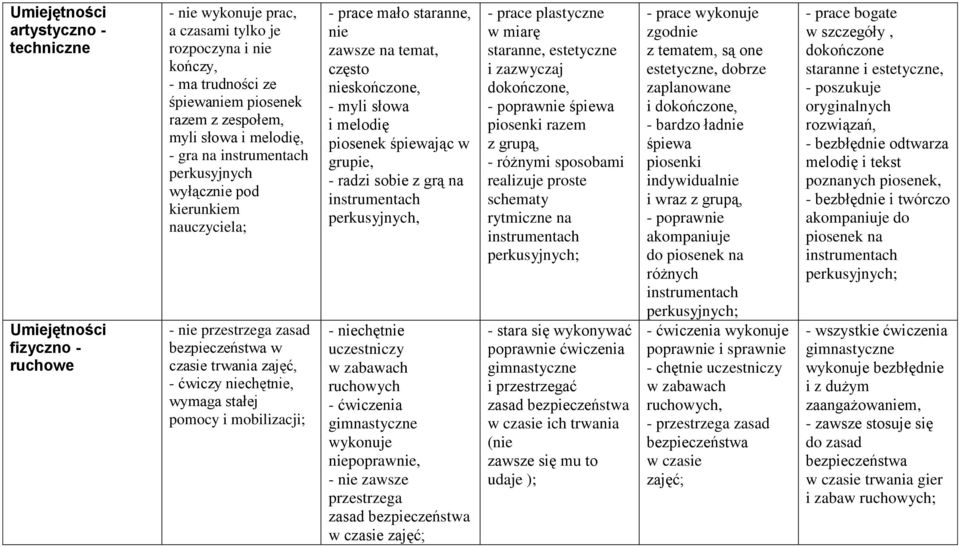 prace mało staranne, nie zawsze na temat, często nieskończone, - myli słowa i melodię piosenek śpiewając w grupie, - radzi sobie z grą na instrumentach perkusyjnych, - niechętnie uczestniczy w