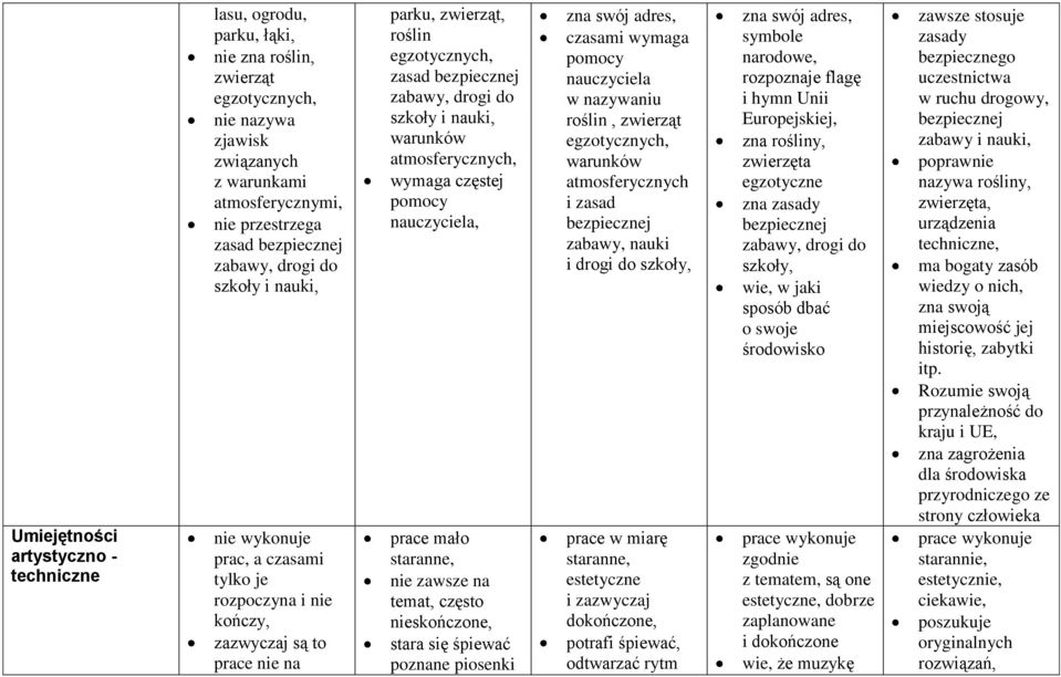 szkoły i nauki, warunków atmosferycznych, wymaga częstej pomocy nauczyciela, prace mało staranne, nie zawsze na temat, często nieskończone, stara się śpiewać poznane piosenki zna swój adres, czasami