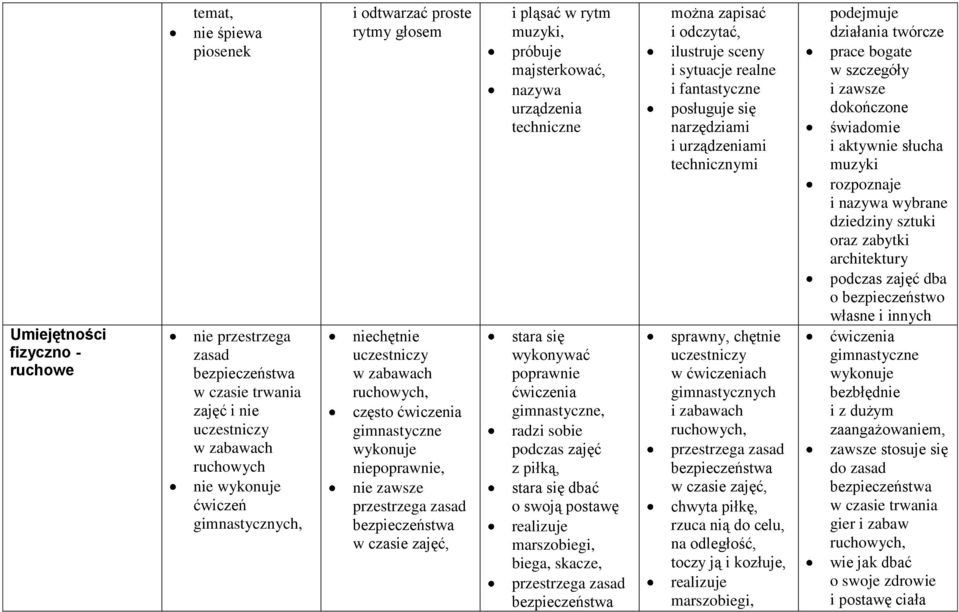 majsterkować, nazywa urządzenia techniczne stara się wykonywać poprawnie ćwiczenia gimnastyczne, radzi sobie podczas zajęć z piłką, stara się dbać o swoją postawę realizuje marszobiegi, biega,