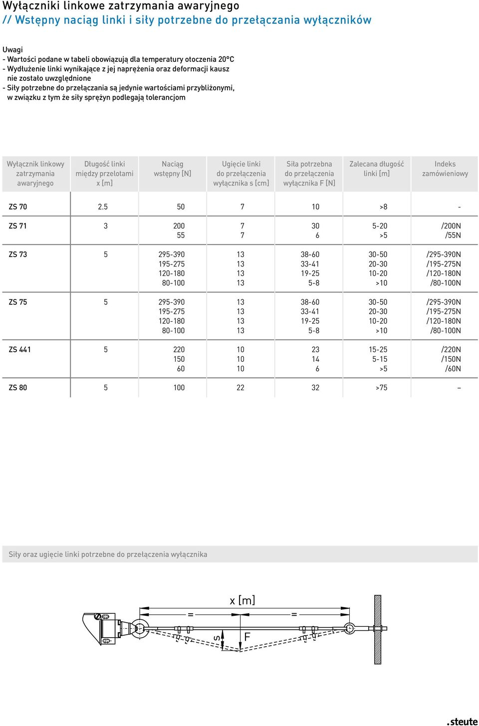 tolerancjom Wyłącznik linkowy Długość linki Naciąg Ugięcie linki Siła potrzebna Zalecana długość Indeks zatrzymania między przelotami wstępny [N] do przełączenia do przełączenia linki [m]