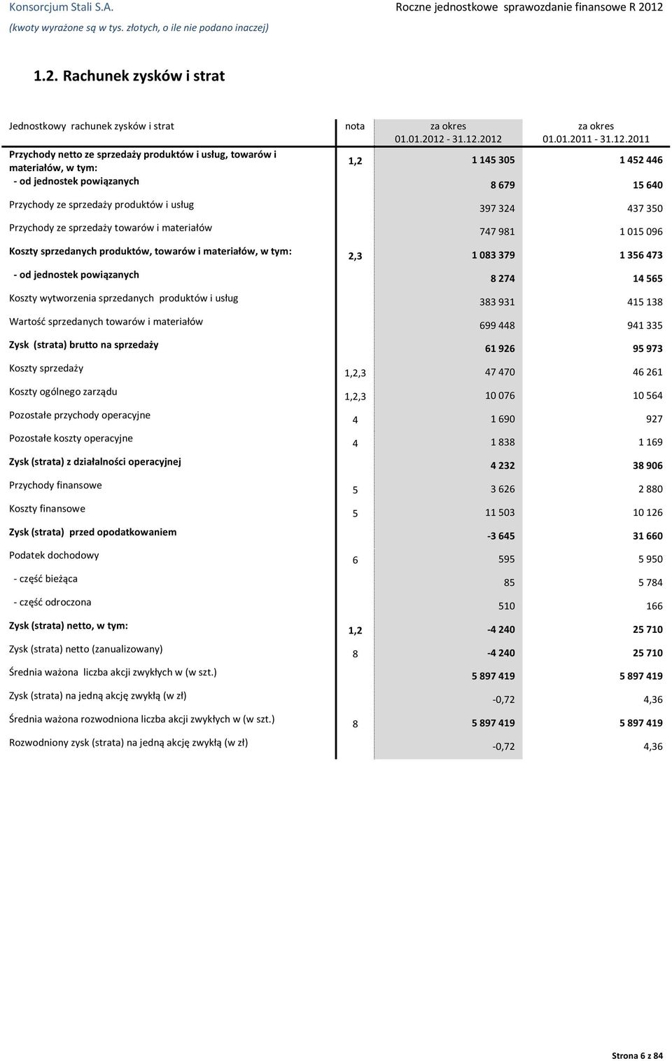 211 1,2 1 145 35 1 452 446 - od jednostek powiązanych 8 679 15 64 Przychody ze sprzedaży produktów i usług 397 324 437 35 Przychody ze sprzedaży towarów i materiałów 747 981 1 15 96 Koszty