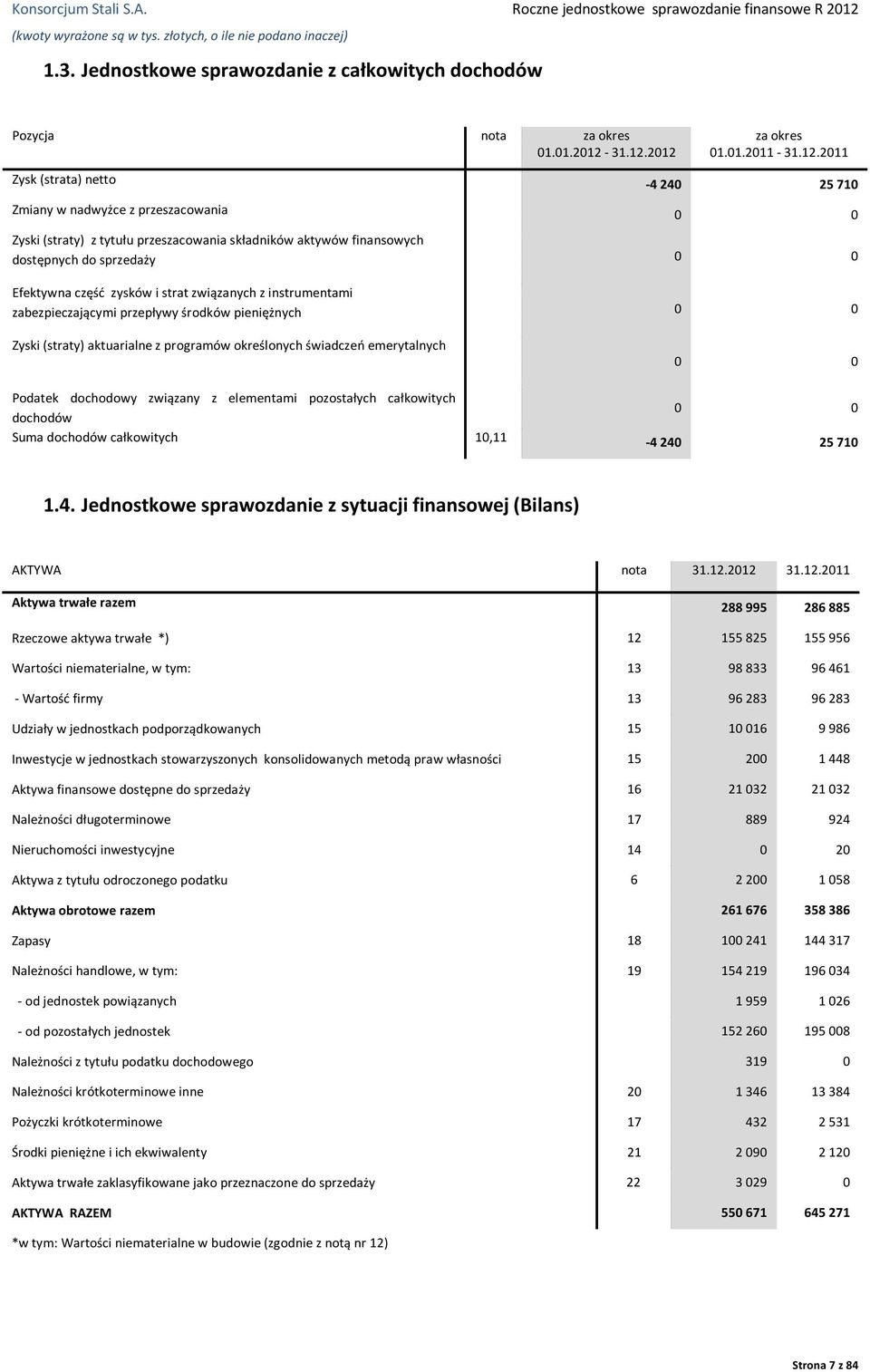 instrumentami zabezpieczającymi przepływy środków pieniężnych Zyski (straty) aktuarialne z programów określonych świadczeń emerytalnych Podatek dochodowy związany z elementami pozostałych całkowitych