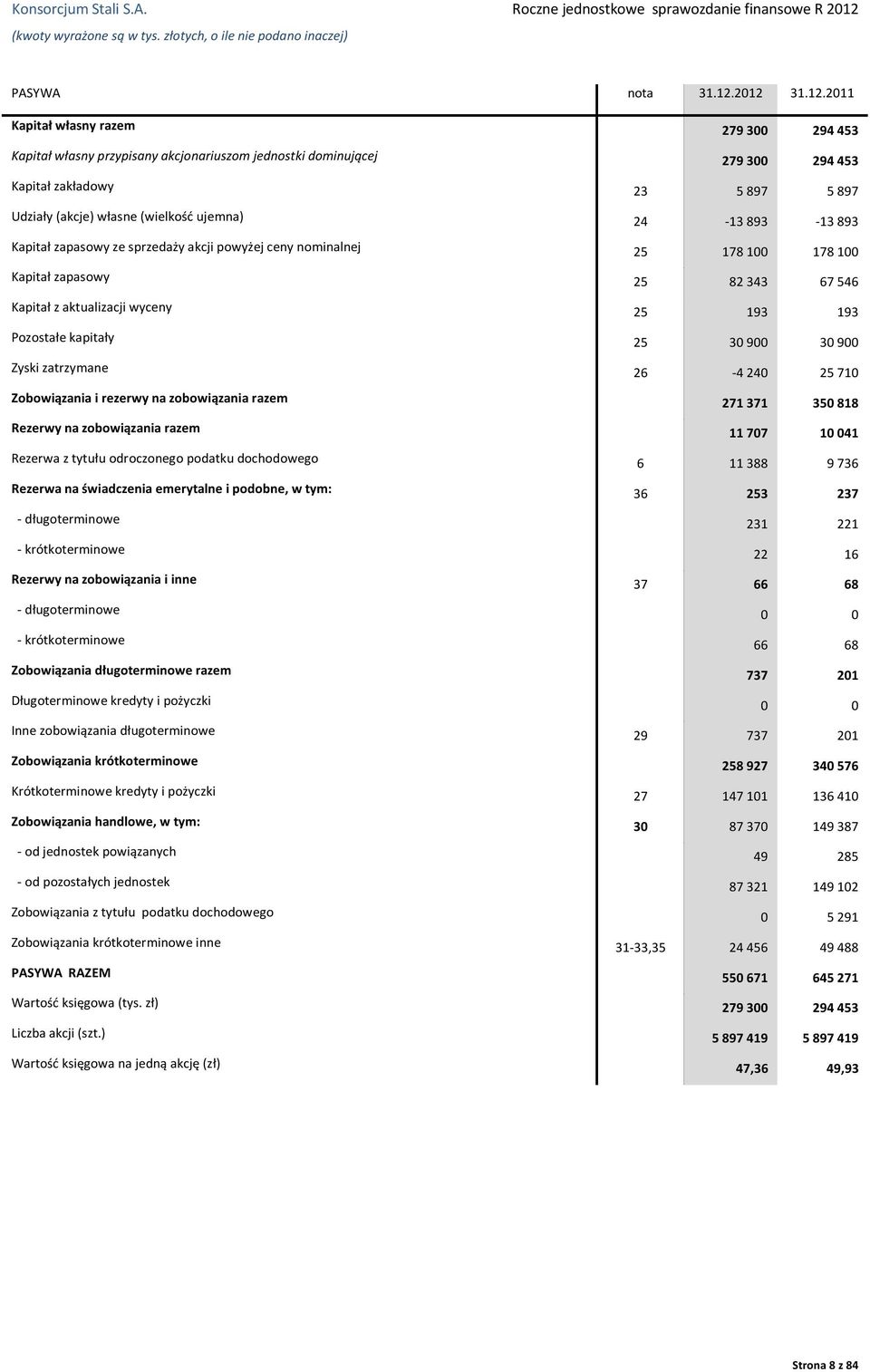 212 31.12.211 Kapitał własny razem 279 3 294 453 Kapitał własny przypisany akcjonariuszom jednostki dominującej 279 3 294 453 Kapitał zakładowy 23 5 897 5 897 Udziały (akcje) własne (wielkość ujemna)