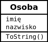 3/41 Klasa pochodna dziedziczy pola i metody klasy bazowej: class Osoba public string imię; public string