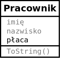 5/41 Klasa pochodna może dodać własne pola: class Osoba public string imię; public string nazwisko;